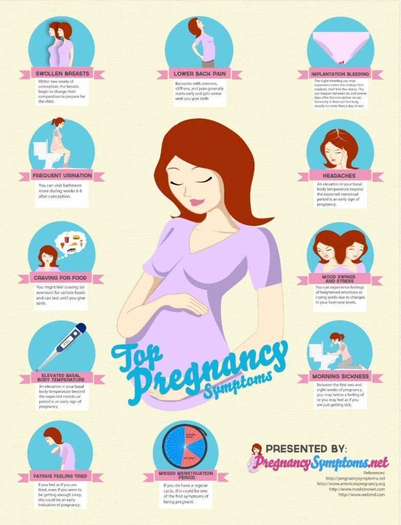 signs of pregnant 